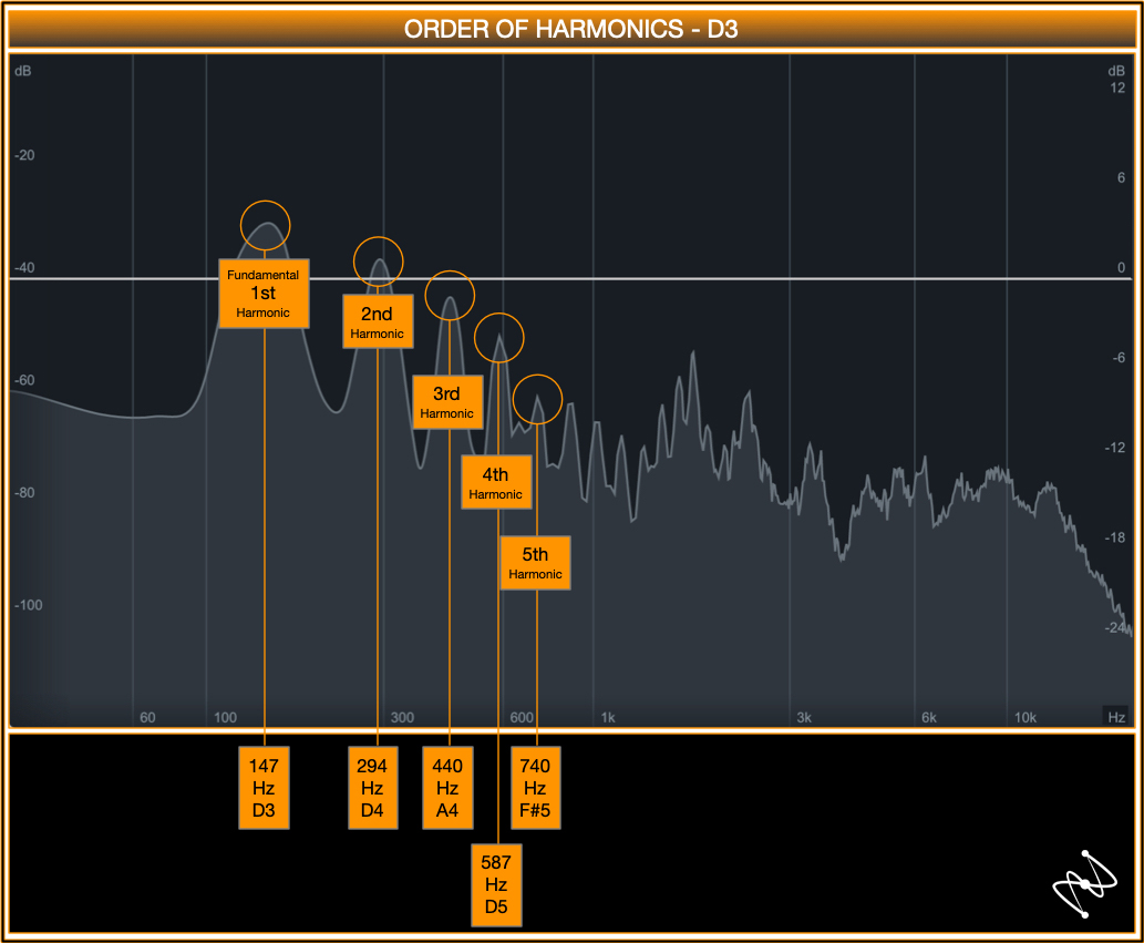 D3 fundamental and harmonics in Neutron EQ