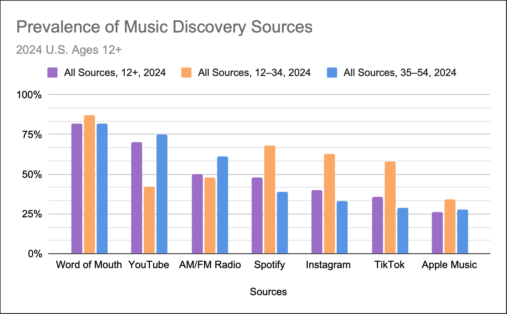 Prevalence of music discovery sources, all ages