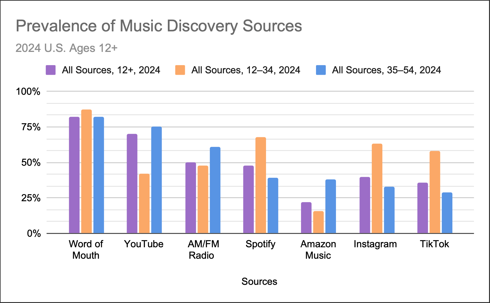 Prevalence of music discovery sources among 35–54 year-olds