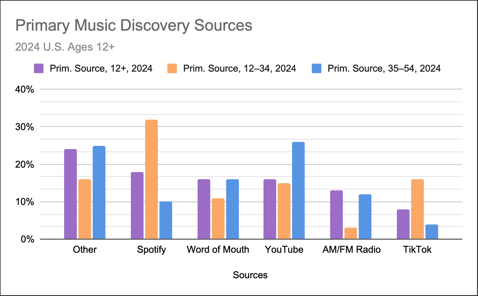 Primary music discovery sources, all ages