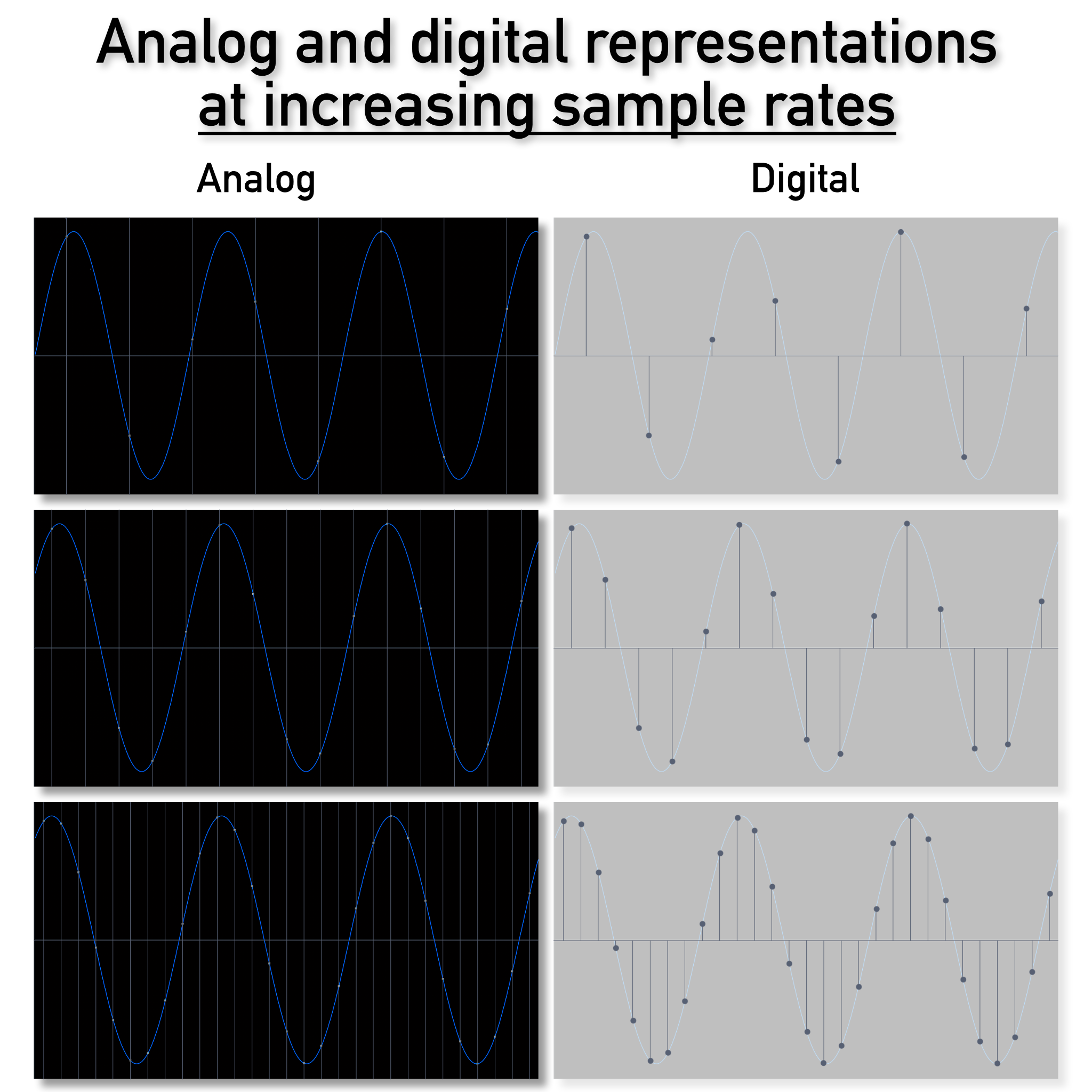 Analog and digital representations of a sine wave at increasing sample rates