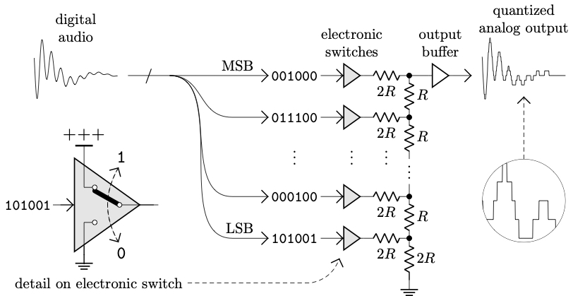 Diagram of the R-2R circuit