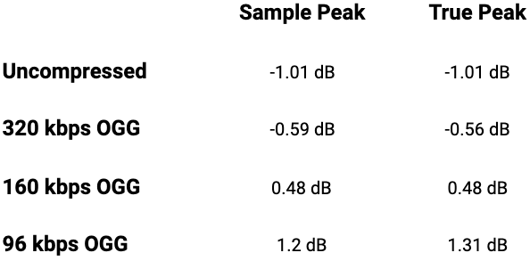 Uncompressed has a sample peak of -1.01 decibels, true peak is the same. 320 kilobits per second OGG has a sample peak is -0.59 decibels, true peak is 0.03 decibels louder. 160 kilobits per second OGG has a sample peak of 0.48 decibels, true peak is the same. 92 kilobits per second OGG has a sample peak of 1.2 decibels, true peak 0.1 decibels louder.