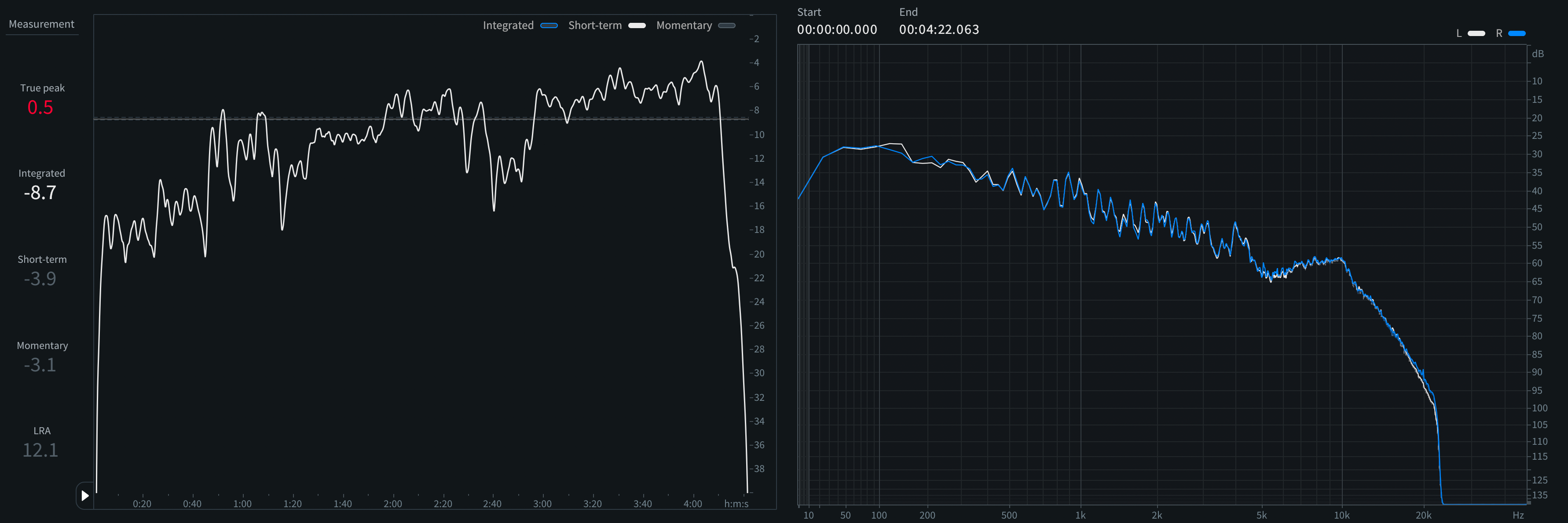 True Peak: +0.54 dBTP | Sample Peak: -0.01 dBFS | Int. Loudness: -8.7 LUFS | Loudness Range: 12.1 LU