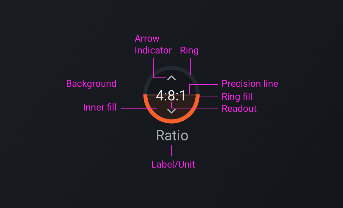 Anatomy of the Gauge