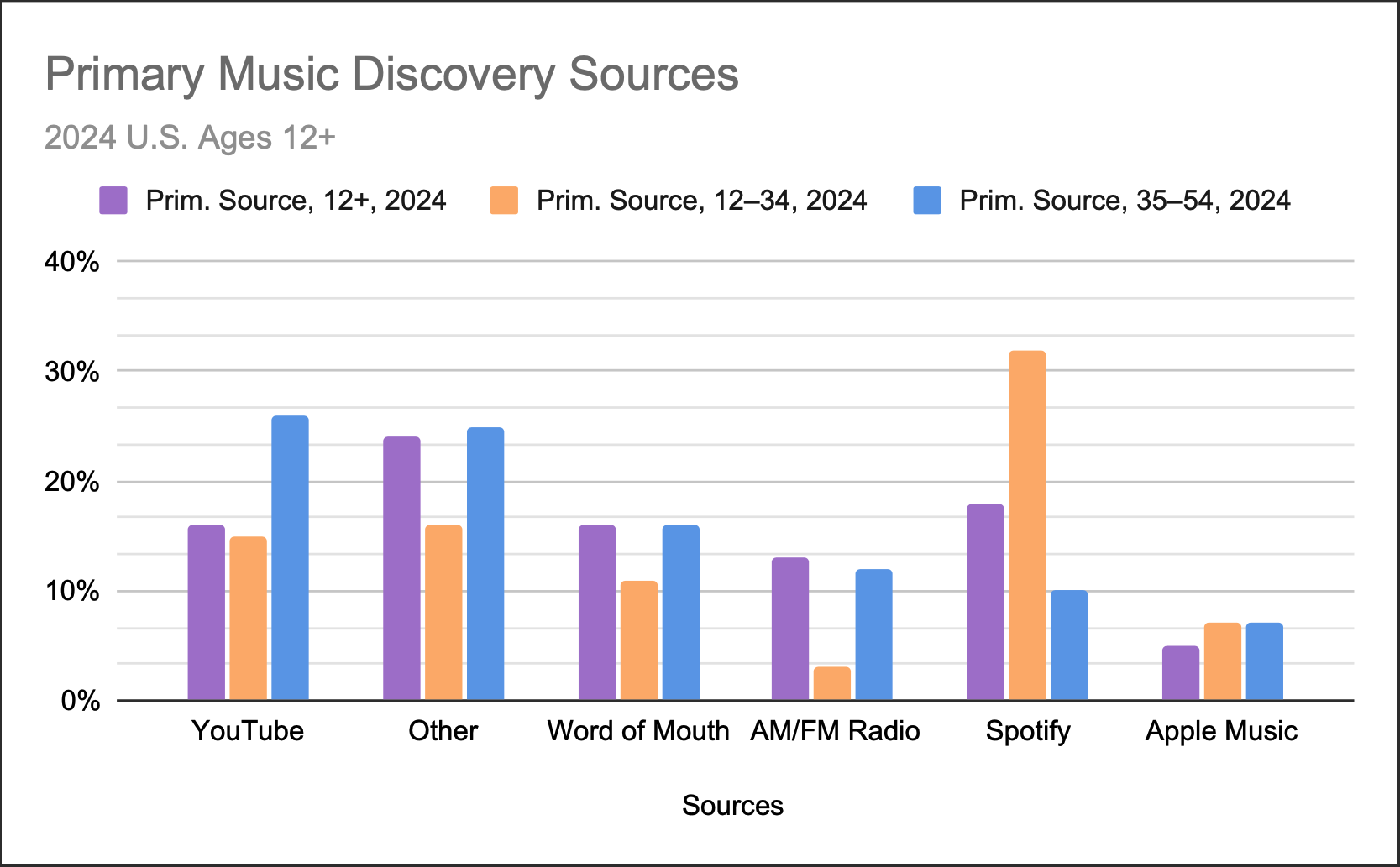 Primary music discovery sources among 35–54 year-olds