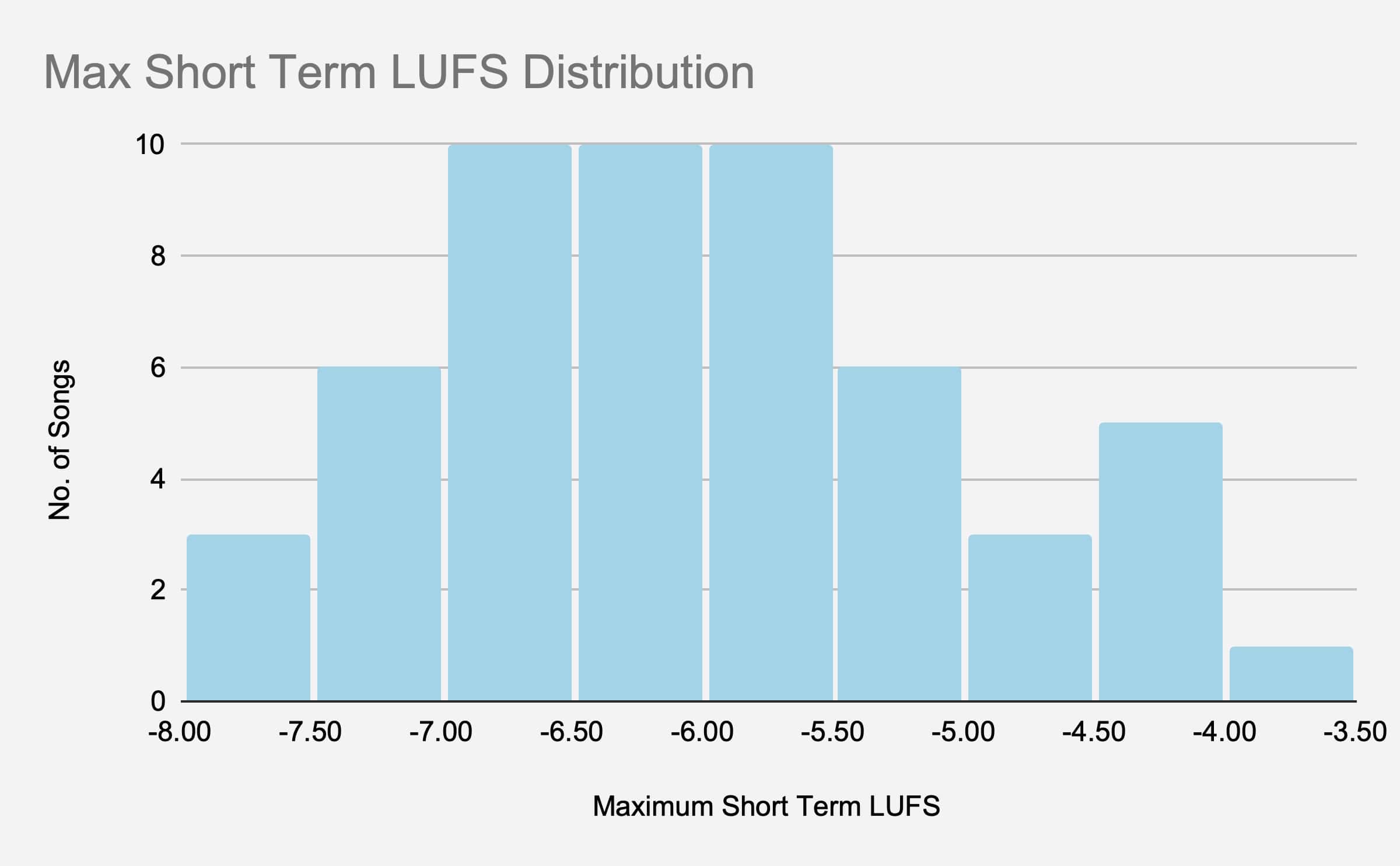 3-max-short-term-lufs-distribution.jpg