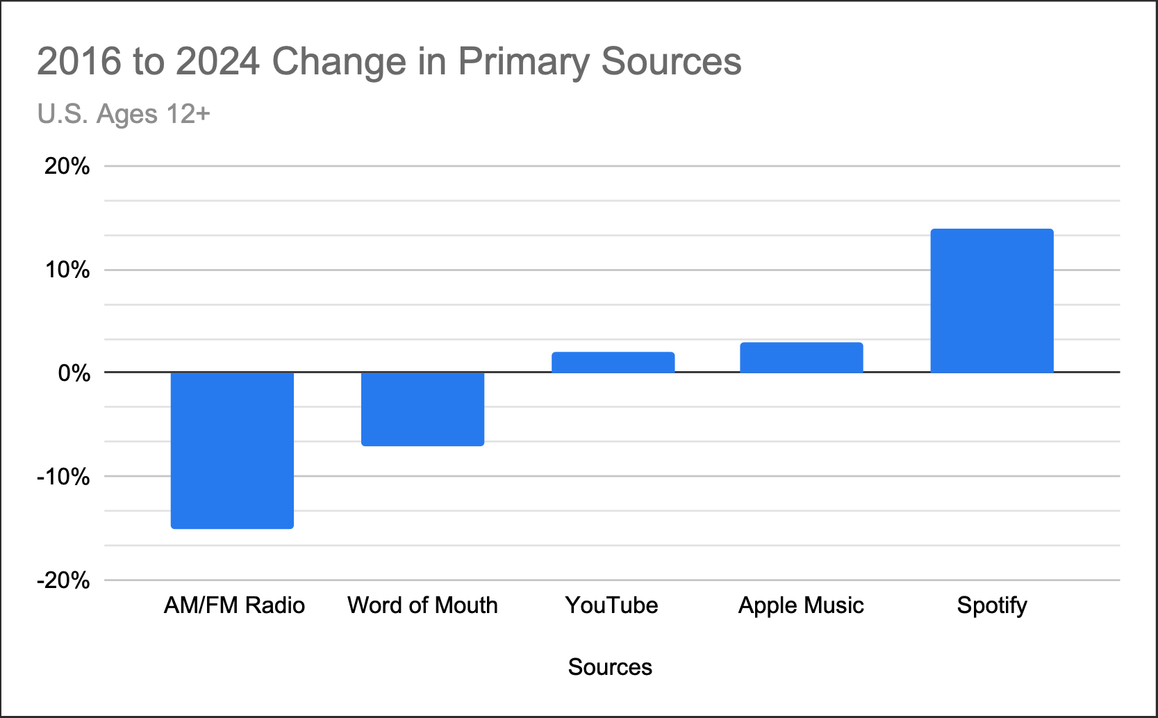 Change in primary source of music discovery amongst all listeners, 2016 to 2024